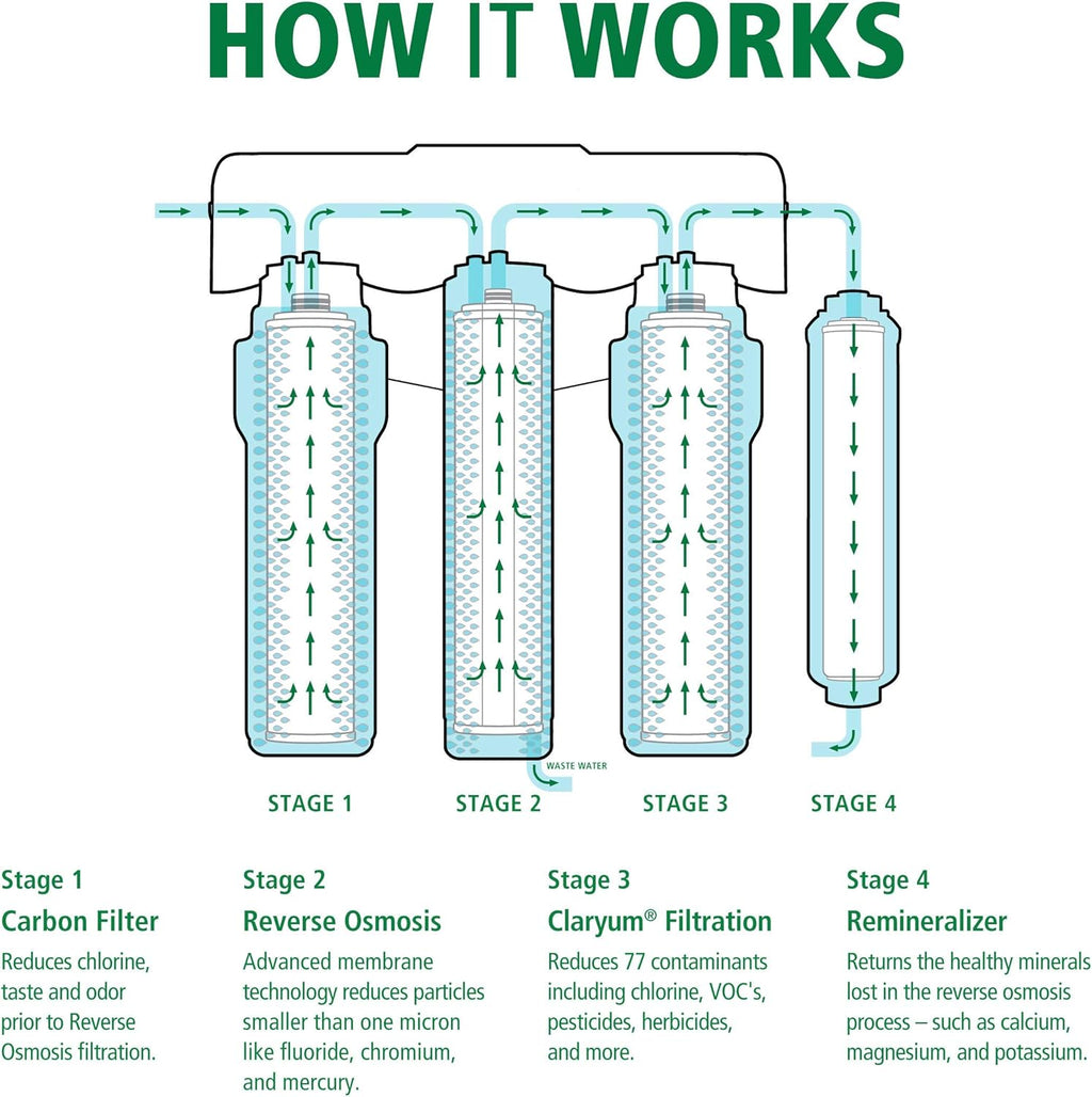 Carbon & Claryum Filter Replacements P30524